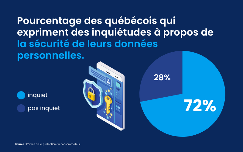 Selon l’Office de la protection du consommateur, 72% des québécois s’inquiètent sur la sécurité de leurs données personnelles